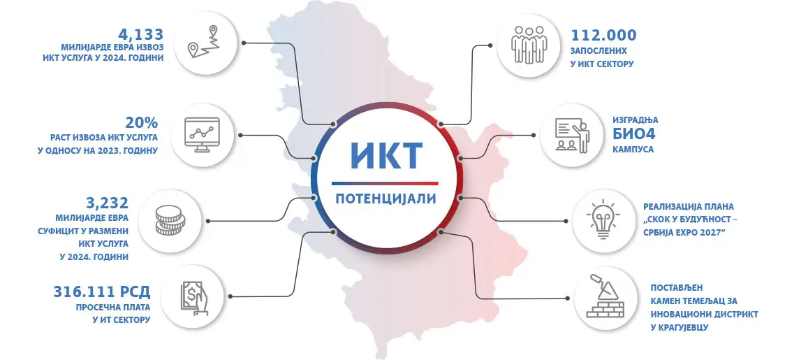 ИКТ потенцијали